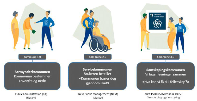 Helhetlig konsept: Samskapende saksbehandling 9