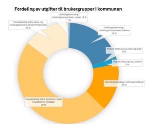 Agenda Kaupang analyserer pleie- og omsorgstjenestene i kommunene 6